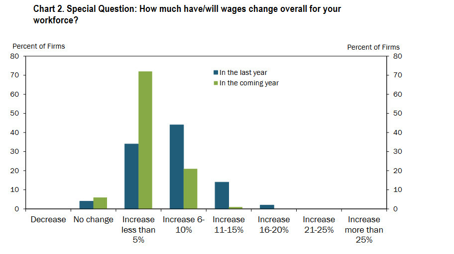 KC Fed special question