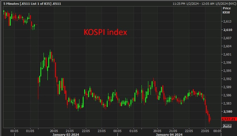 KOSPI index 05 January 2024