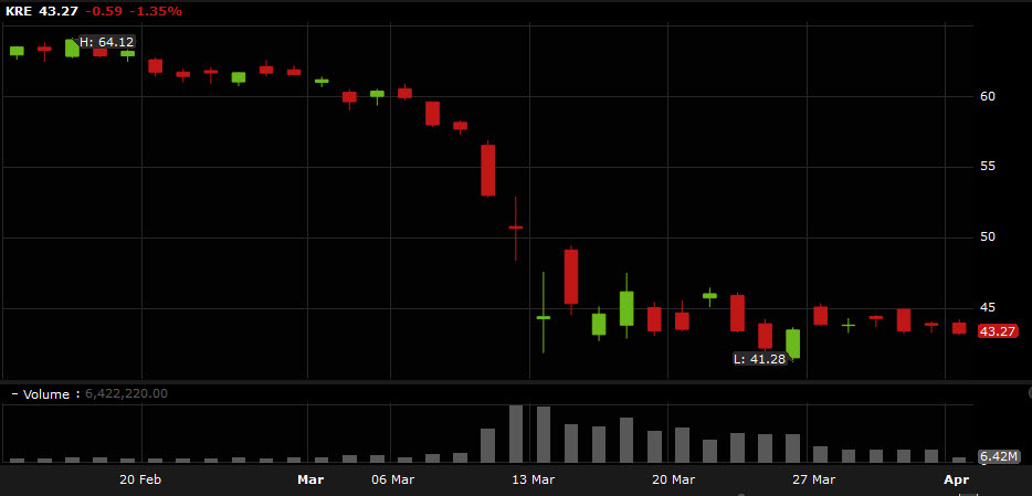 KRE ETF