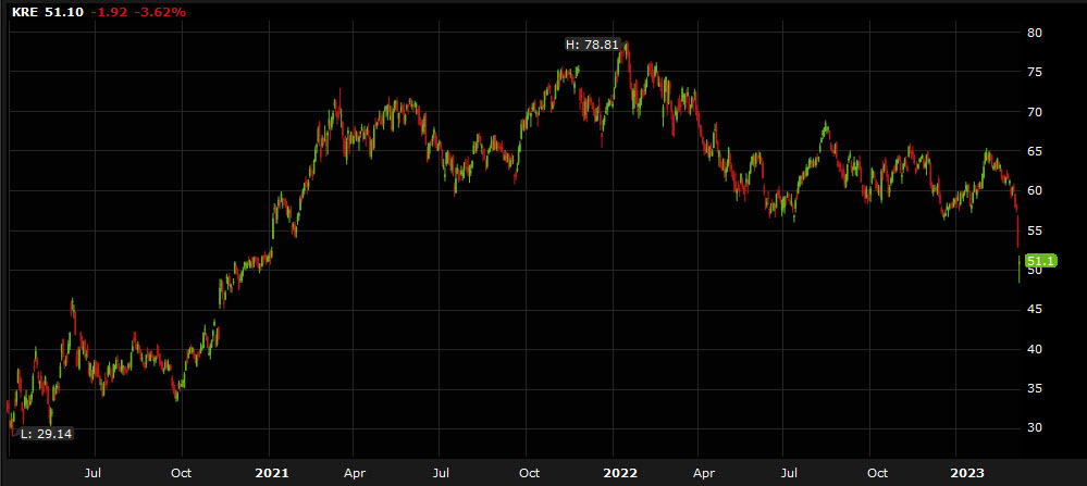KRE bank ETF