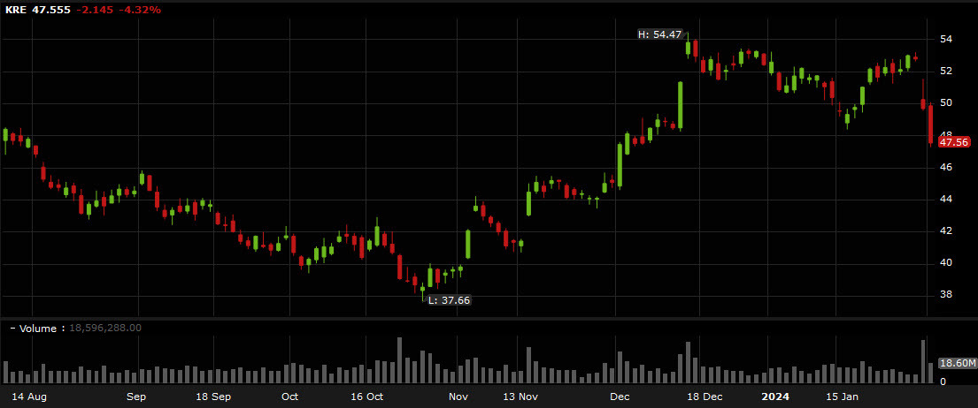 KRE bank index chart