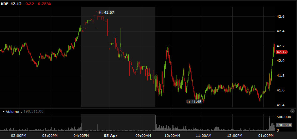 KRE intraday