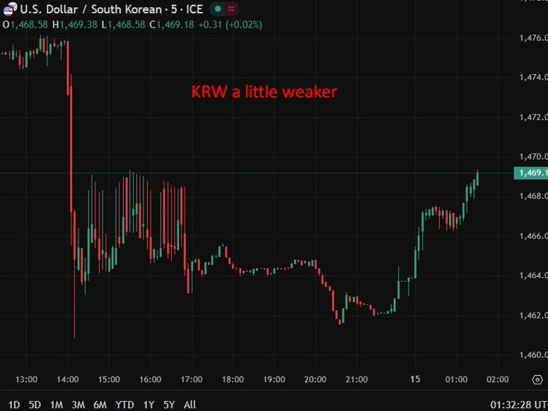 KRW a little weaker chart 15 January 2026 2