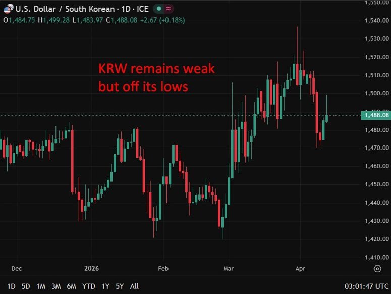 KRW remains weak 13 April 2026
