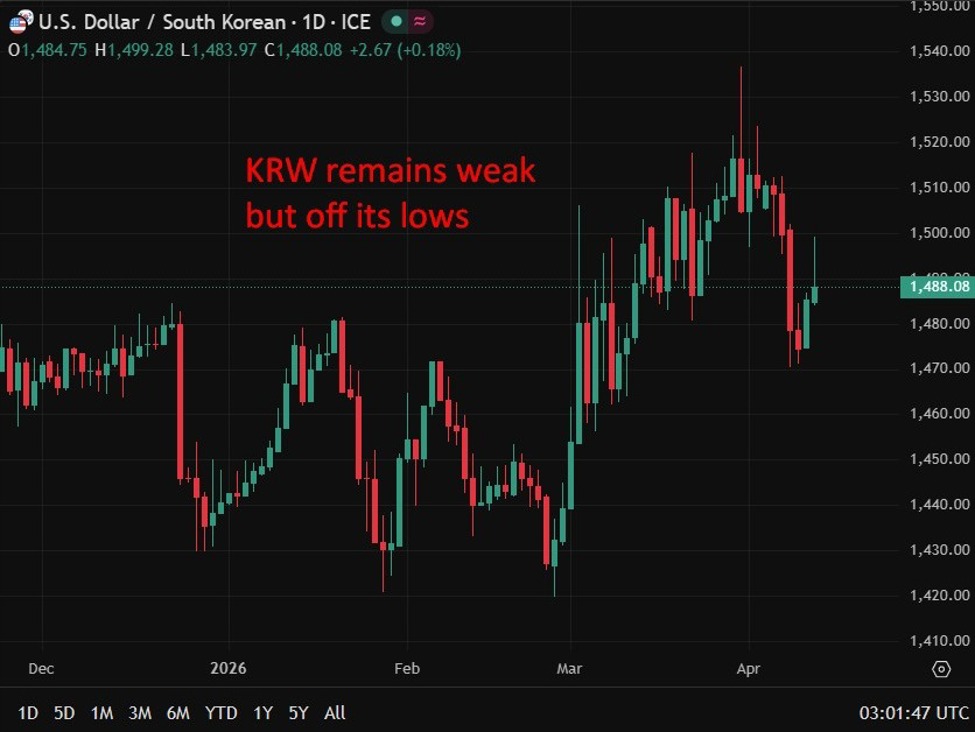 BOK nominee flags intervention action on won weakness as inflation ...