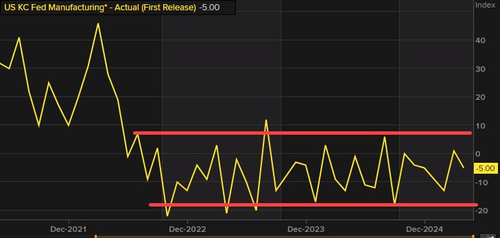 Kansas City Fed manufacturing index