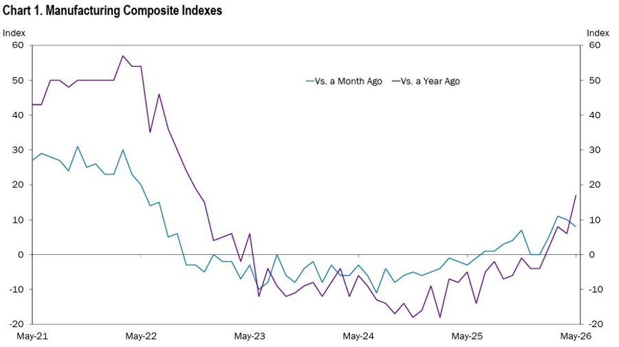 Kansas Fed Manufacturing Index