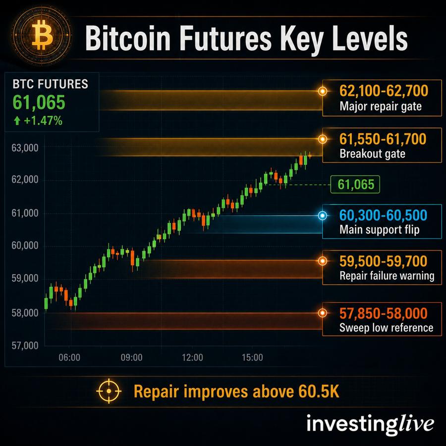 Key price levels for Bitcoin futures today investingLive.com
