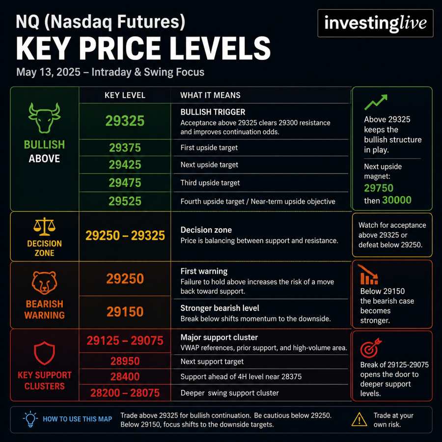 Key price levels for NASDAQ futures today, investingLive.com