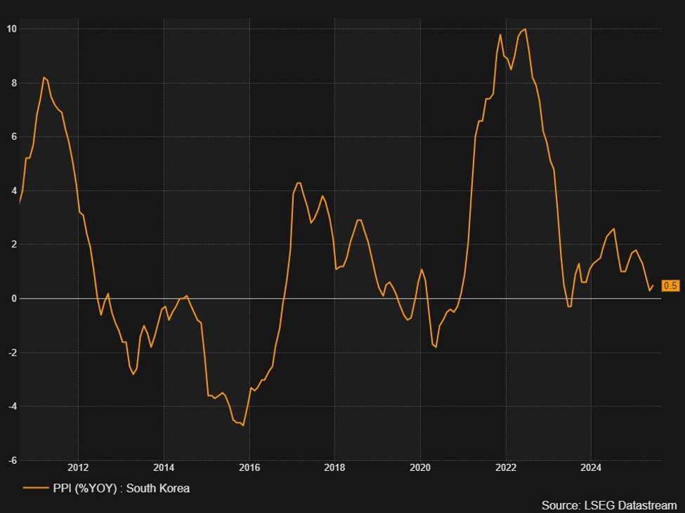 South Korea PPI Growth YY 0.5% vs 0.5% Prior | investingLive