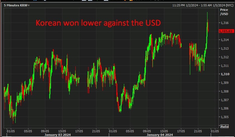 Korean won lower against the USD 05 January 2024