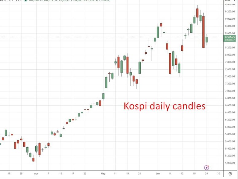 Kospi daily candles 24 June 2026