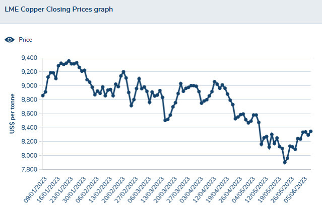 LME copper prices