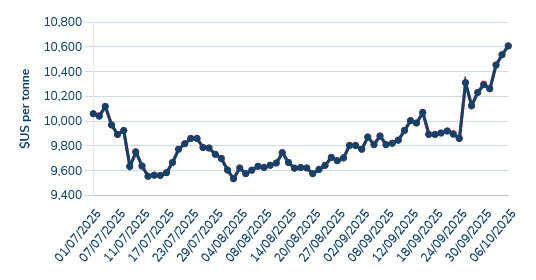 LME copper