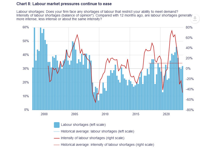 Labor market pressures