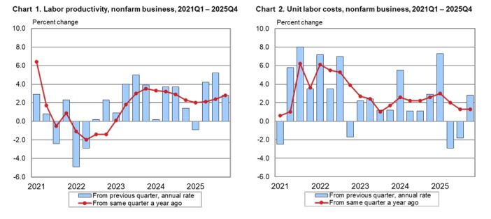 Labor productivity and labor costs