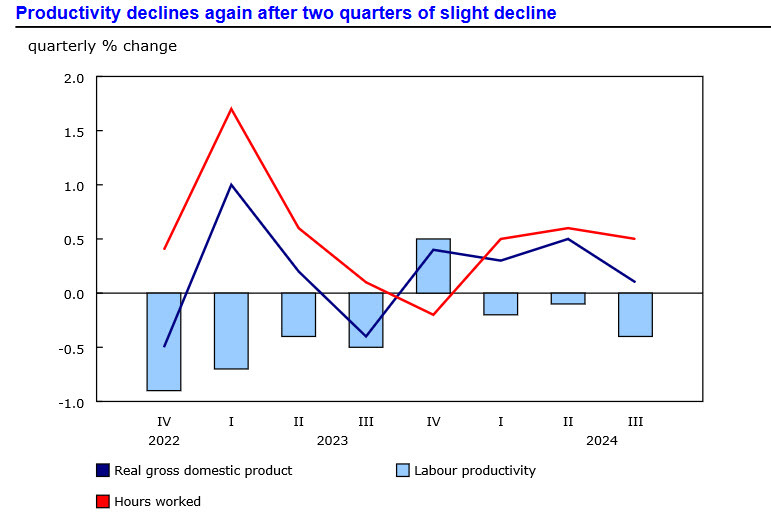 Labour productivity