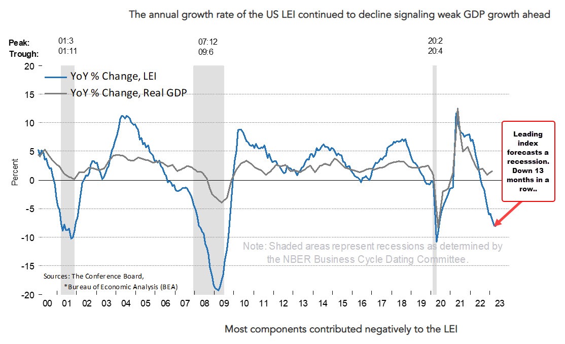Leading economic index