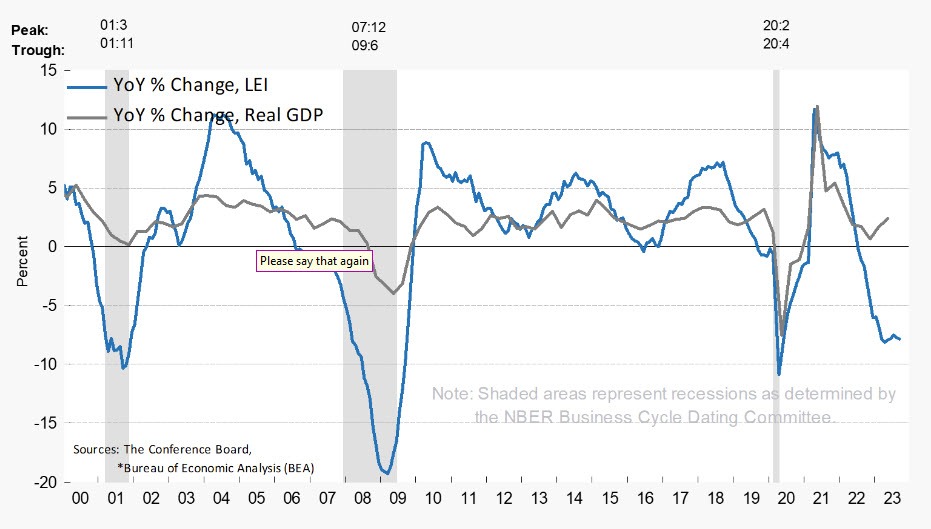 Leading economic index
