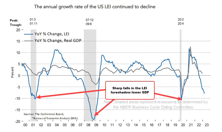 Leading economic indicators