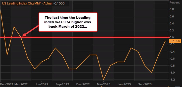 Leading index