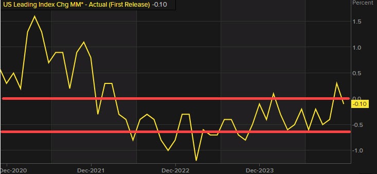 Leading index
