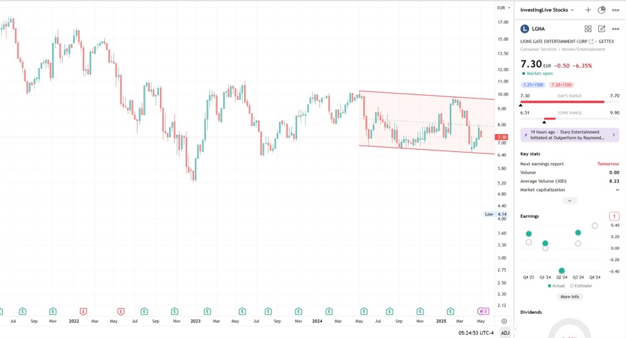 Lions gate stock weekly chart. Do your own research.