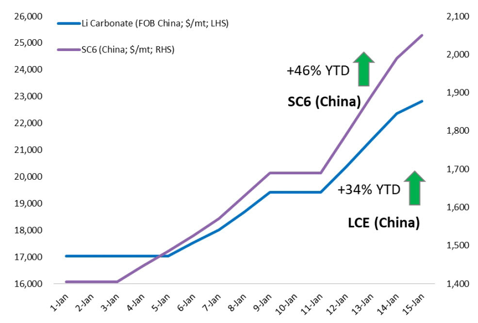 Lithium prices