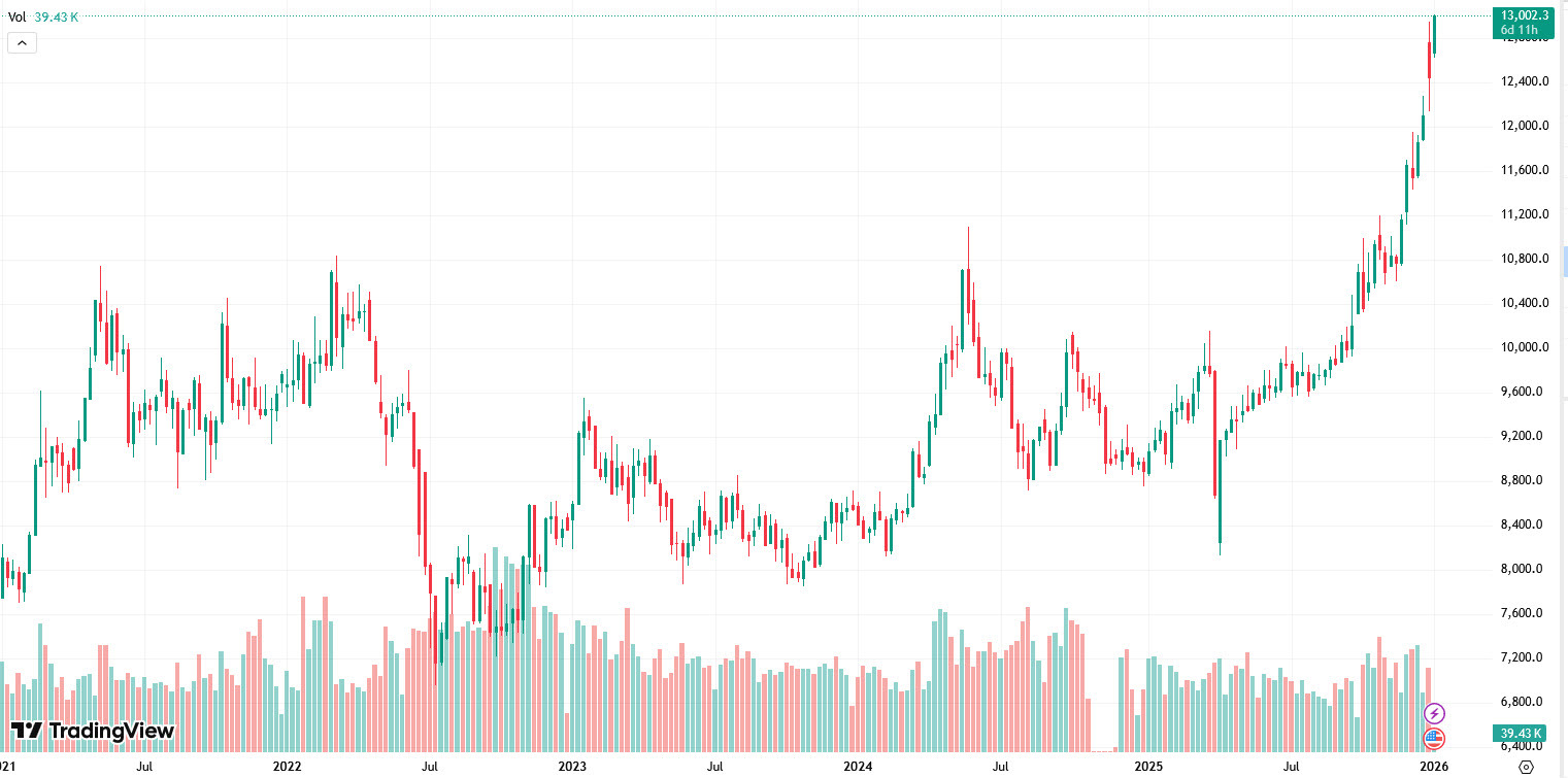 London copper prices