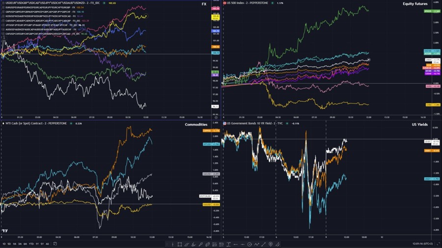 Look across major asset classes 2