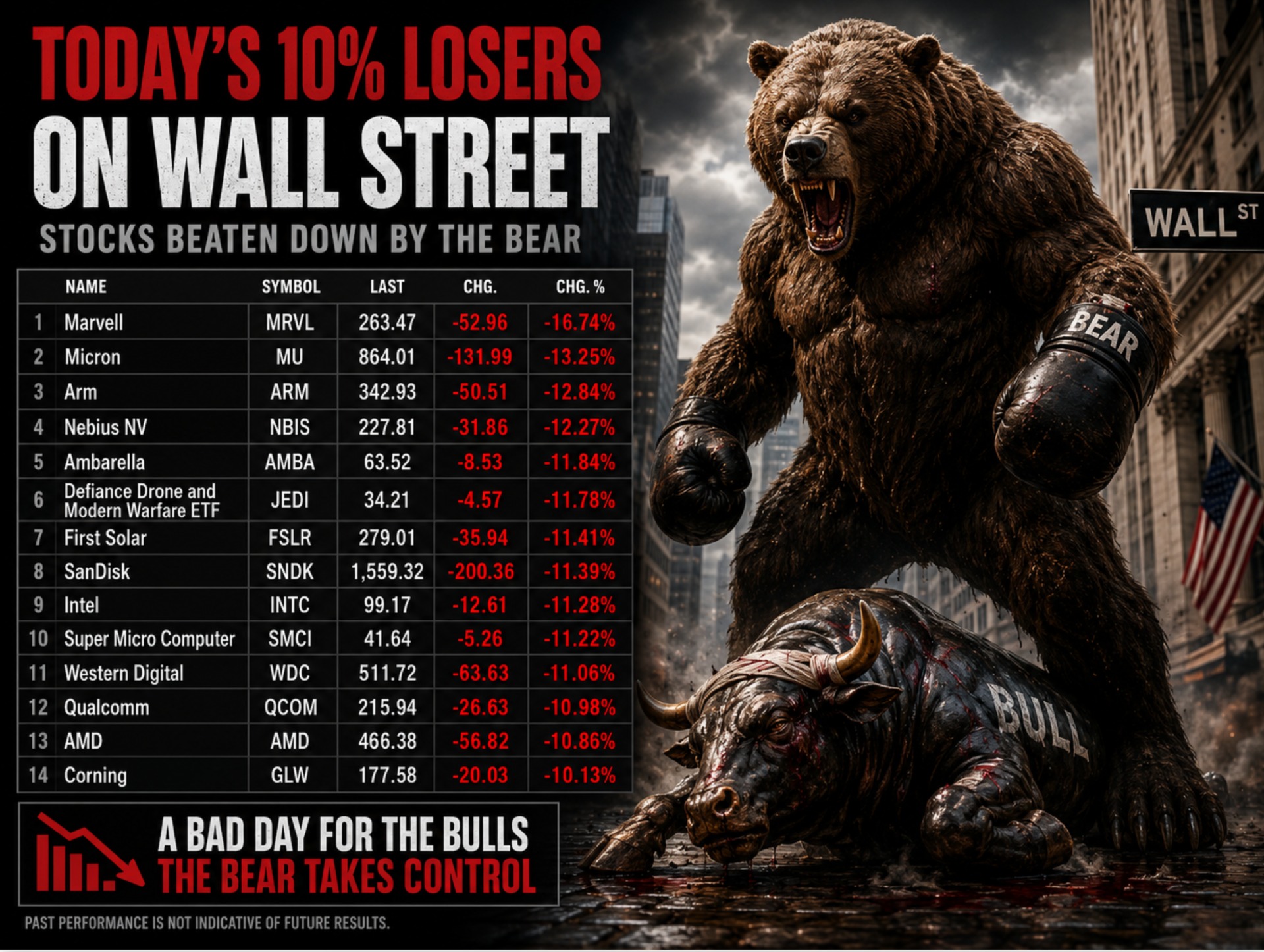 Losers today