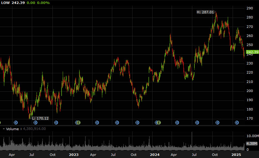 Lowe's daily