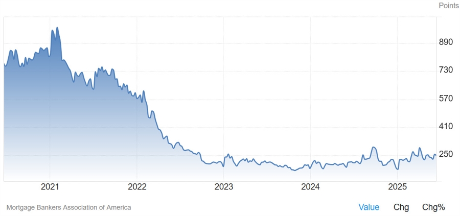 MBA Mortgage Market Index