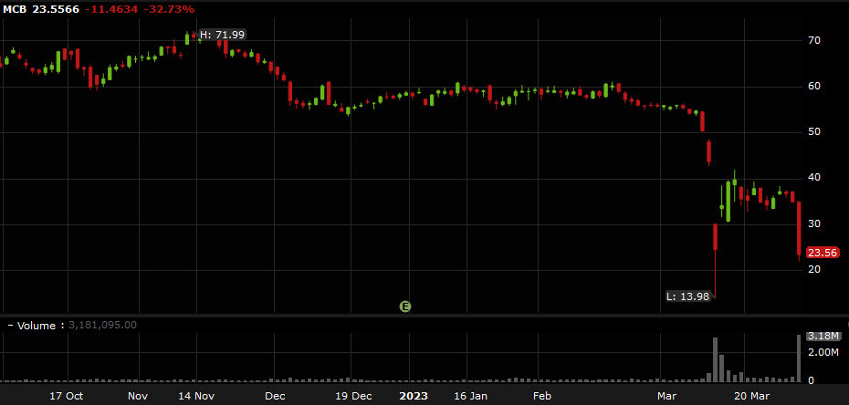 MCB shares