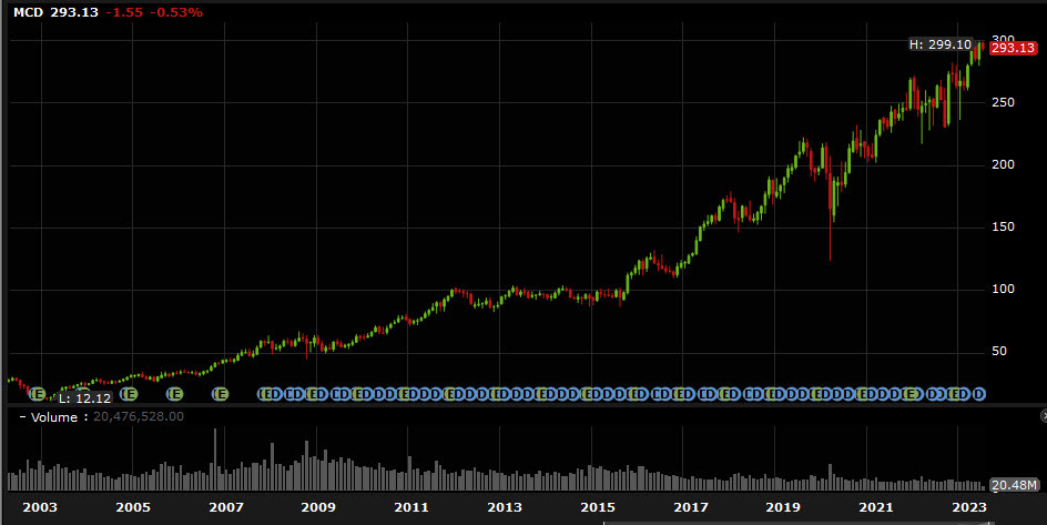 MCD daily
