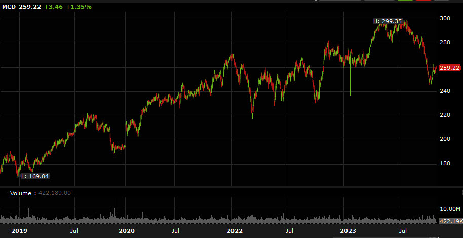 MCD daily