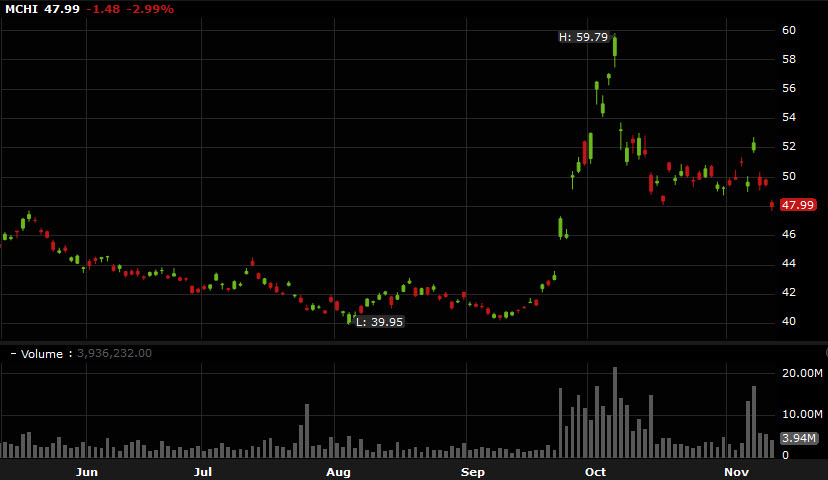 MCHI ETF