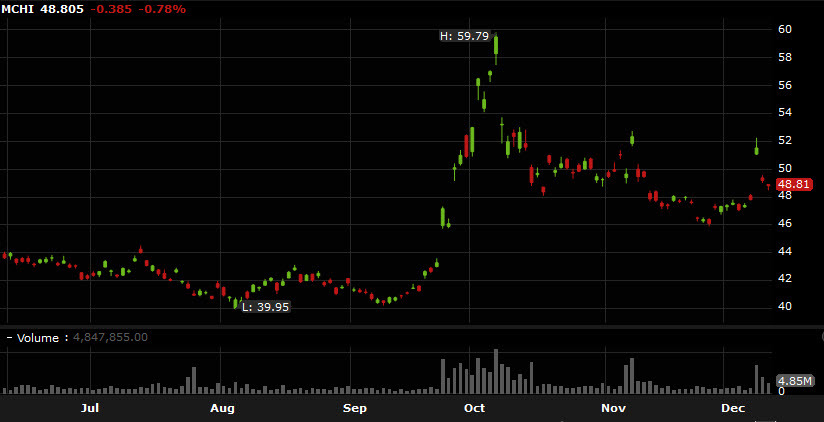 MCHI ETF
