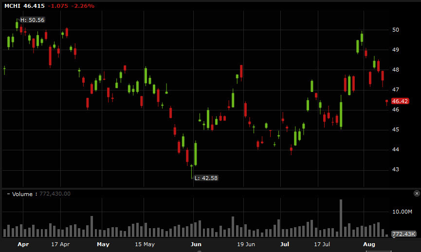 MCHI ETF