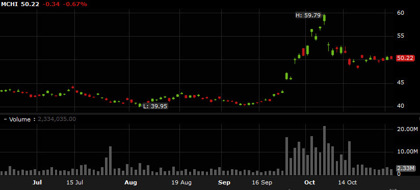 MCHI ETF
