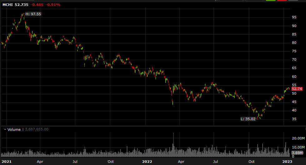 MCHI chart