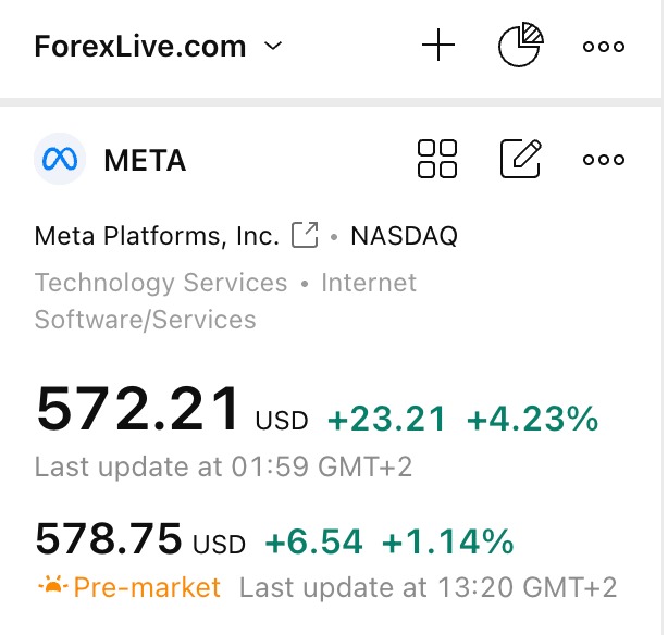 META stock quietly up as it quietly ups it AI
