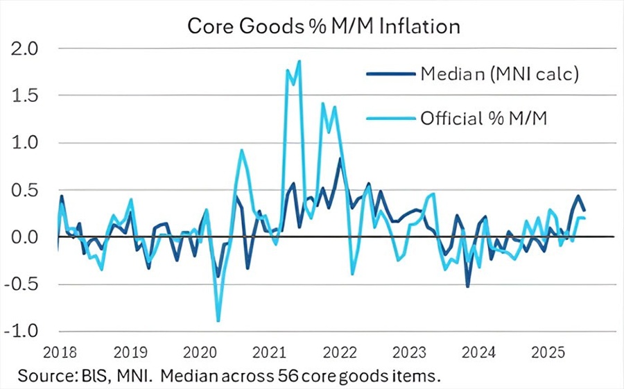 MNI CPI GOODS 13-08