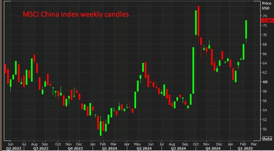 MSCI China index weekly candles 17 February 2025 2