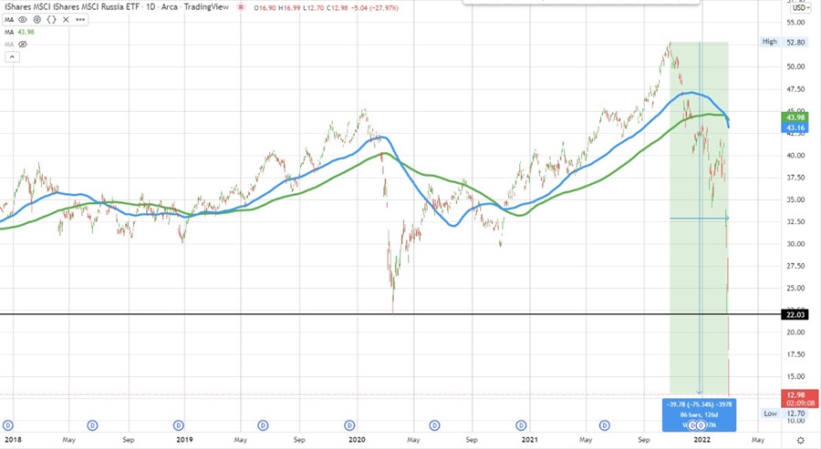 MSCI Russian ETF