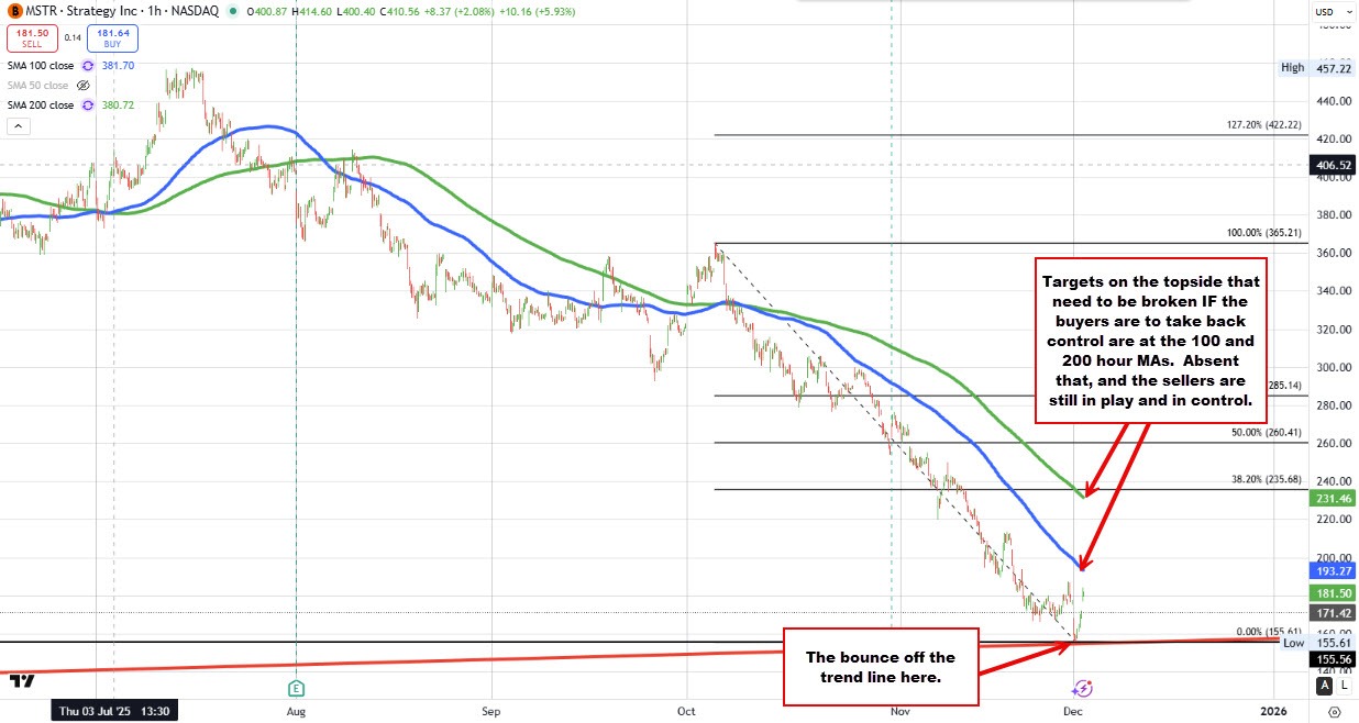 MSTR bounces off support and looks to 100 hour MA