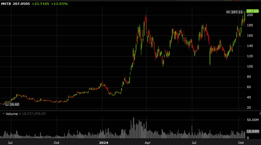 MSTR stock