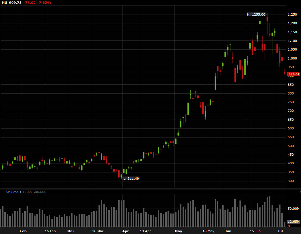 MU stock