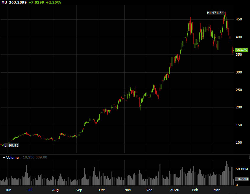 MU stock