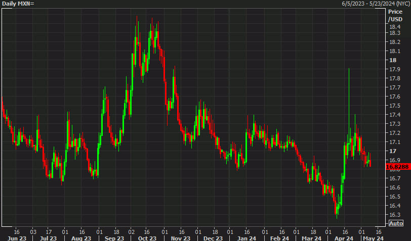 MXN daily
